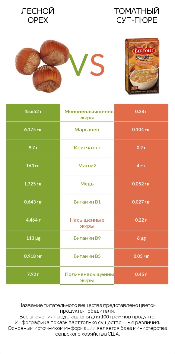 Лесной орех vs Томатный суп-пюре infographic