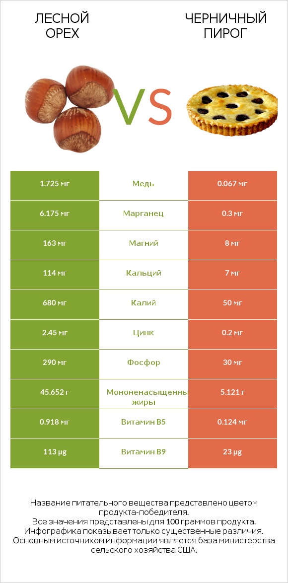 Лесной орех vs Черничный пирог infographic