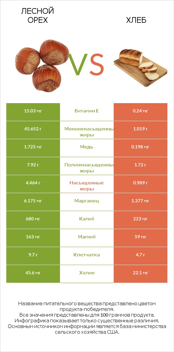 Лесной орех vs Хлеб infographic