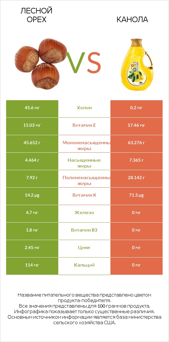 Лесной орех vs Канола infographic