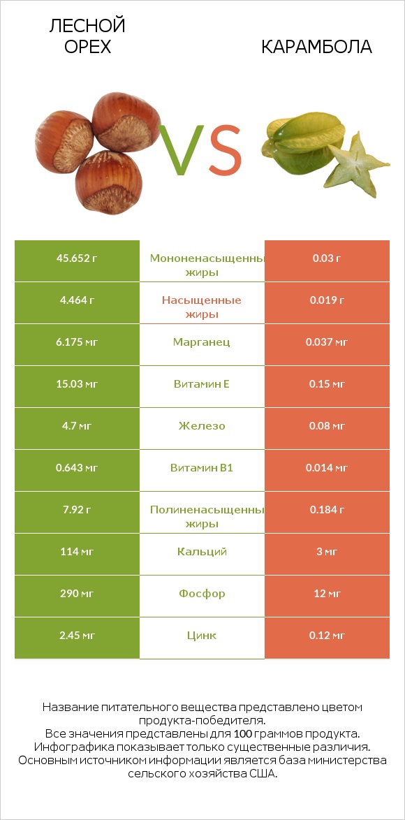 Лесной орех vs Карамбола infographic