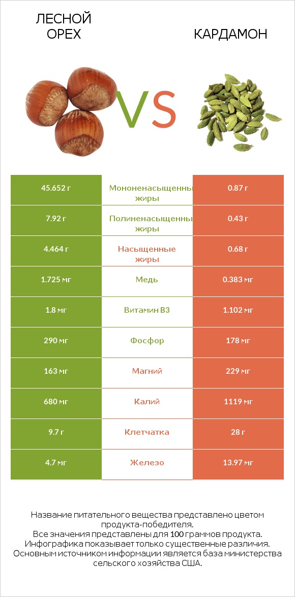 Лесной орех vs Кардамон infographic