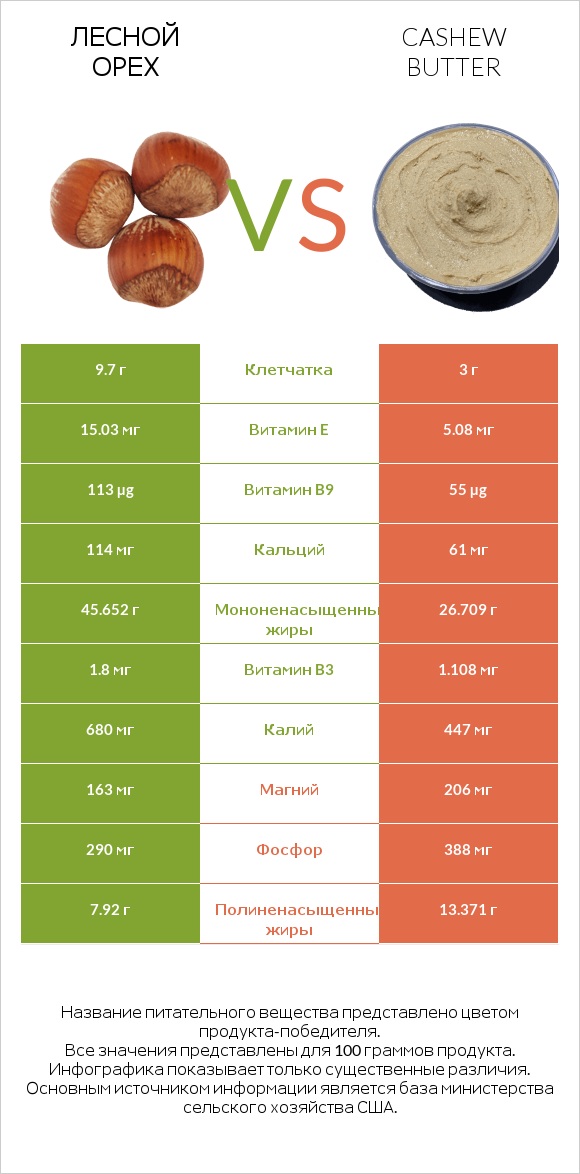 Лесной орех vs Cashew butter infographic