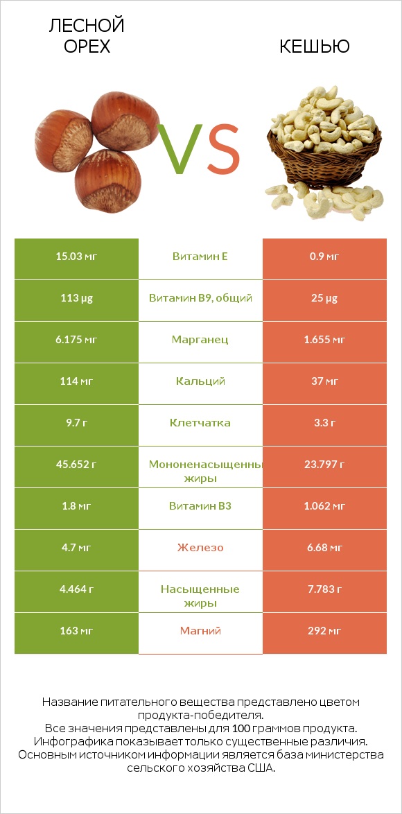 Лесной орех vs Кешью infographic