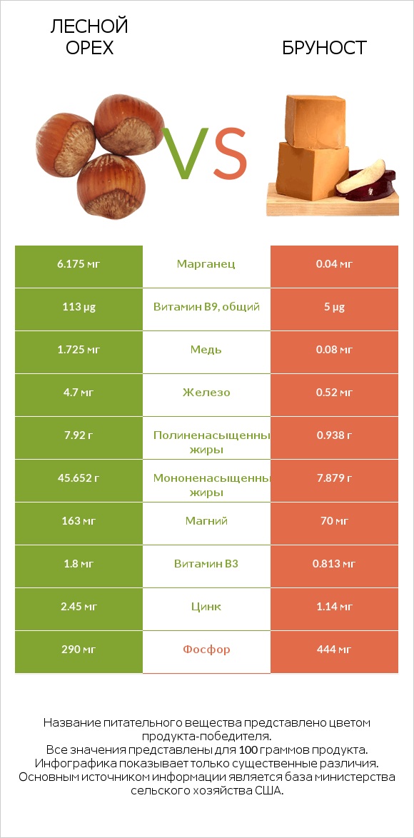 Лесной орех vs Бруност infographic