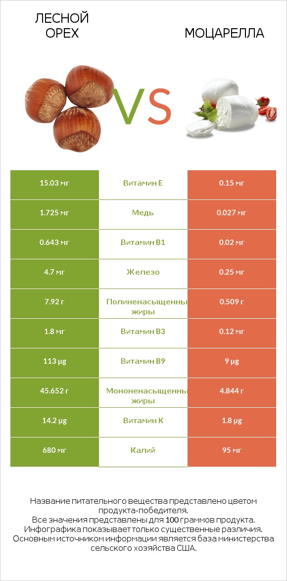 Лесной орех vs Моцарелла infographic