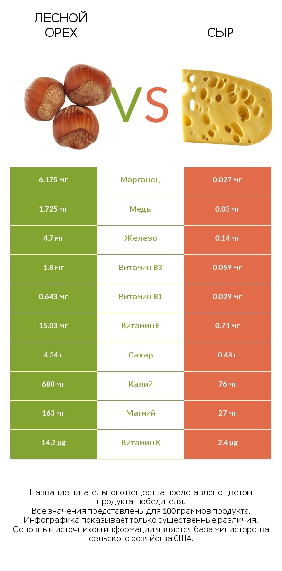 Лесной орех vs Сыр infographic