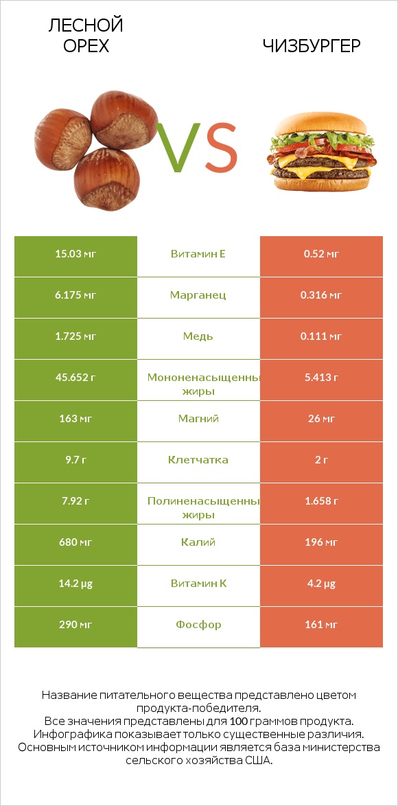 Лесной орех vs Чизбургер infographic