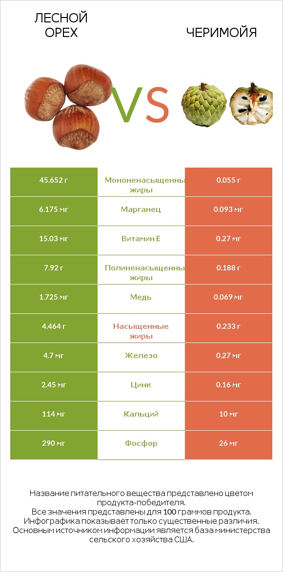 Лесной орех vs Черимойя infographic