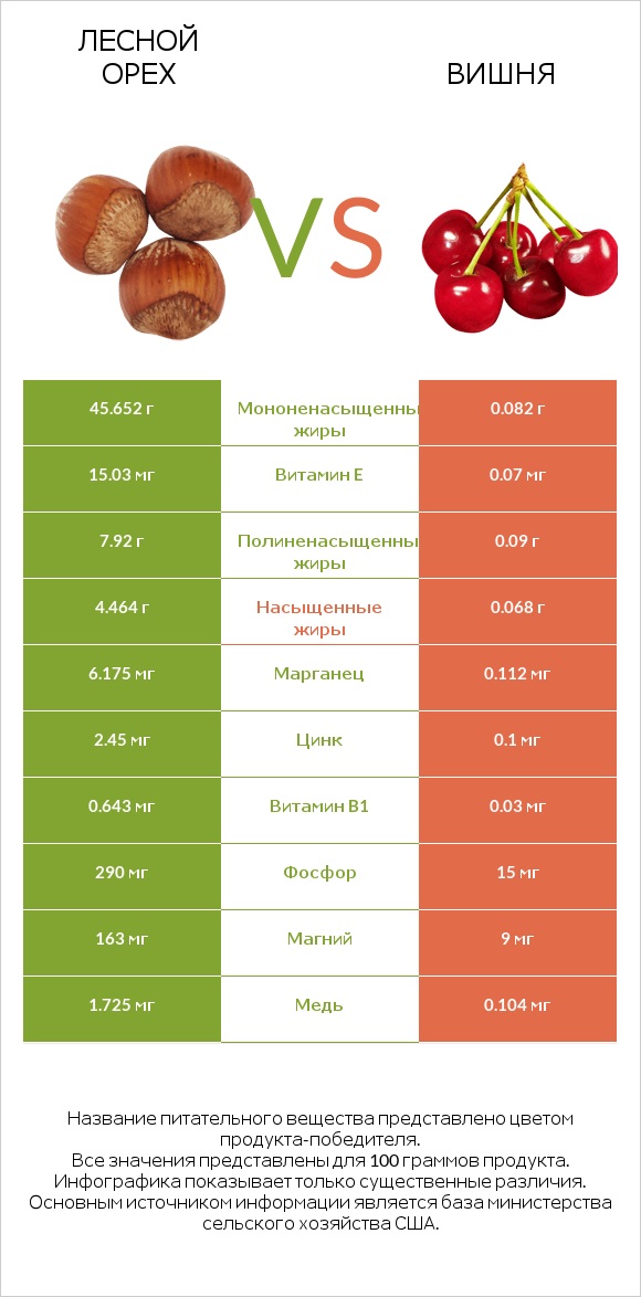 Лесной орех vs Вишня infographic