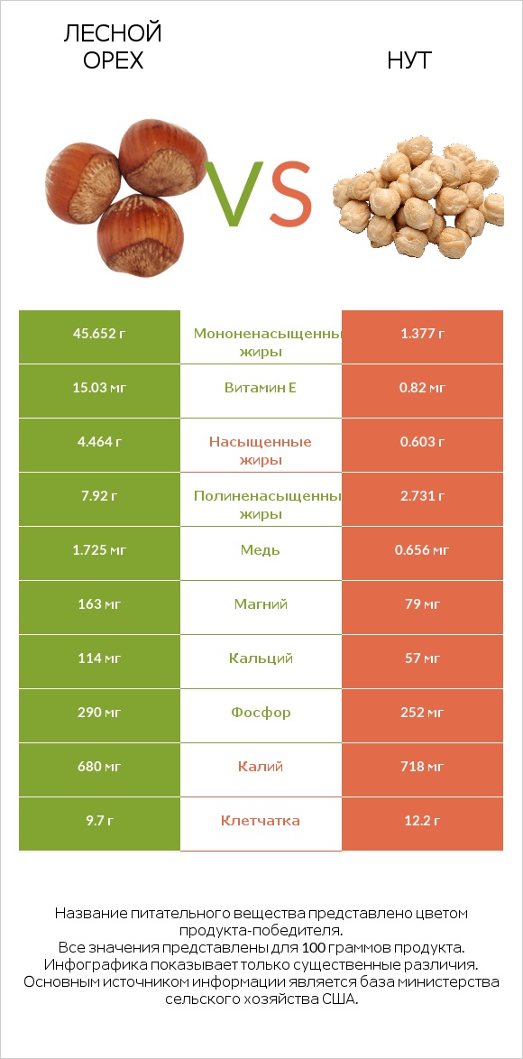 Лесной орех vs Нут infographic
