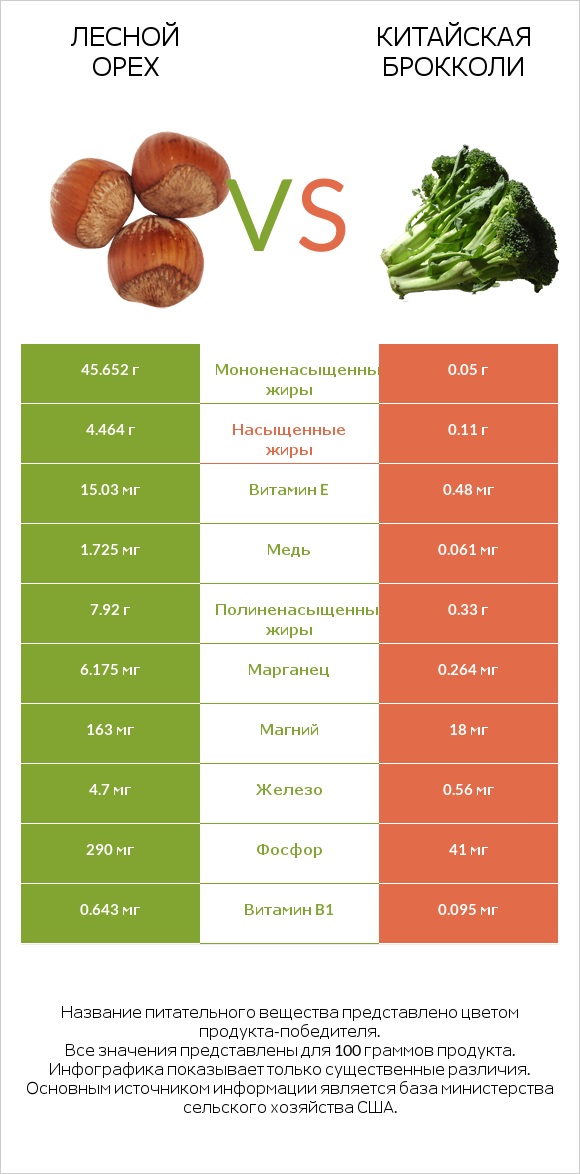 Лесной орех vs Китайская брокколи infographic