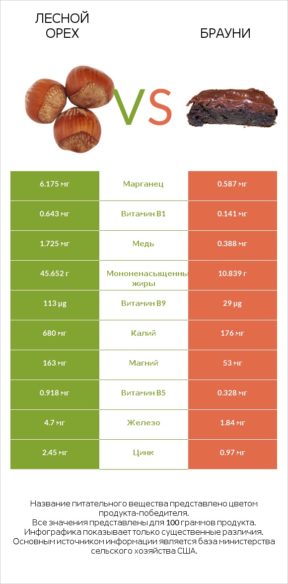 Лесной орех vs Брауни infographic