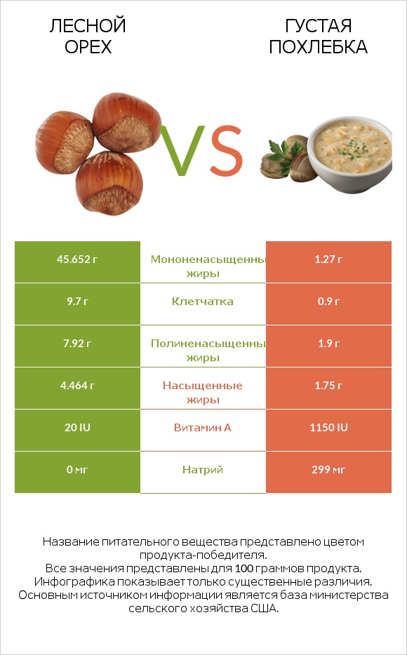 Лесной орех vs Густая похлебка infographic