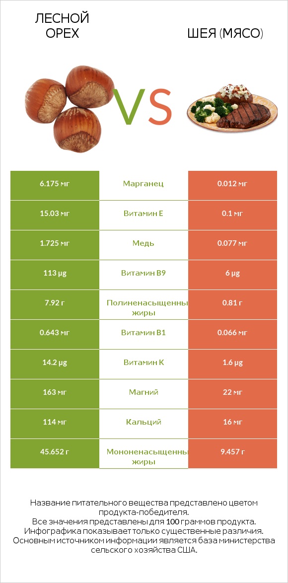 Лесной орех vs Шея (мясо) infographic