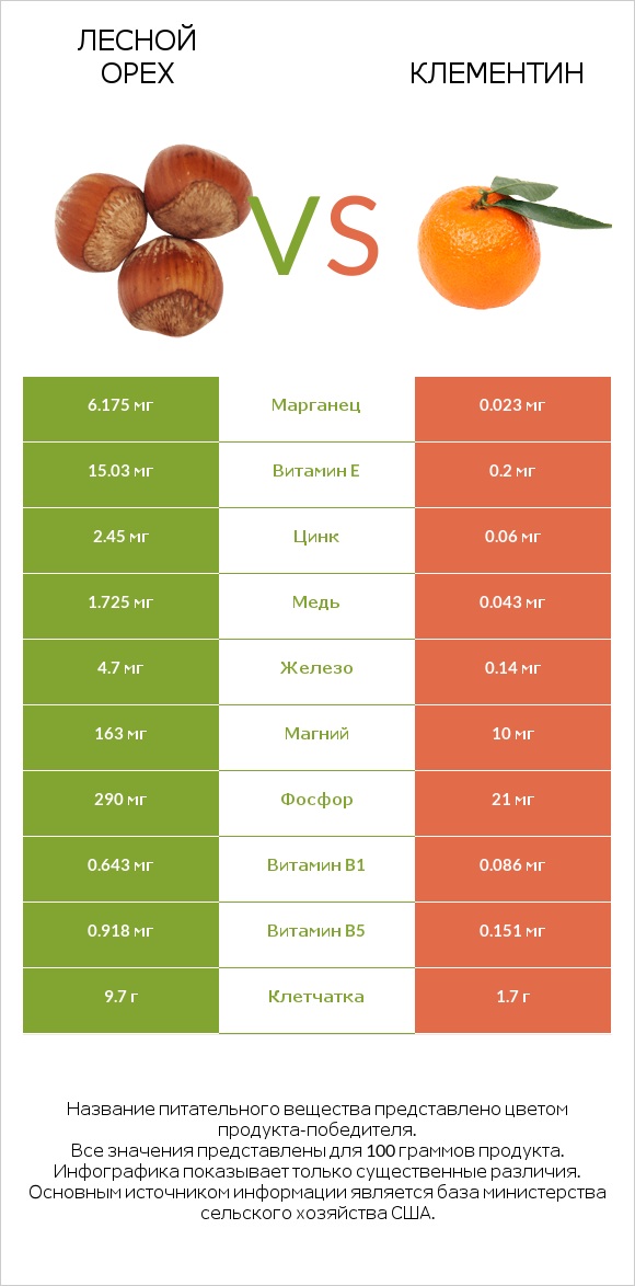 Лесной орех vs Клементин infographic