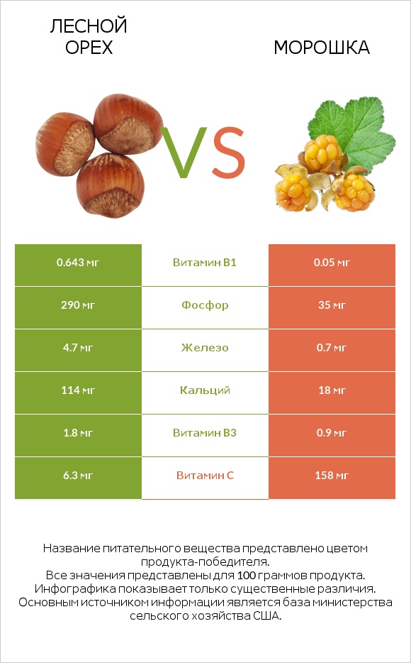 Лесной орех vs Морошка infographic