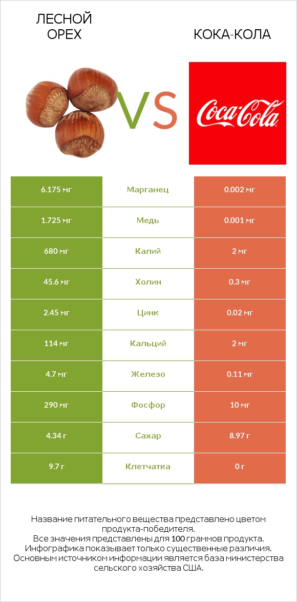 Лесной орех vs Кока-Кола infographic
