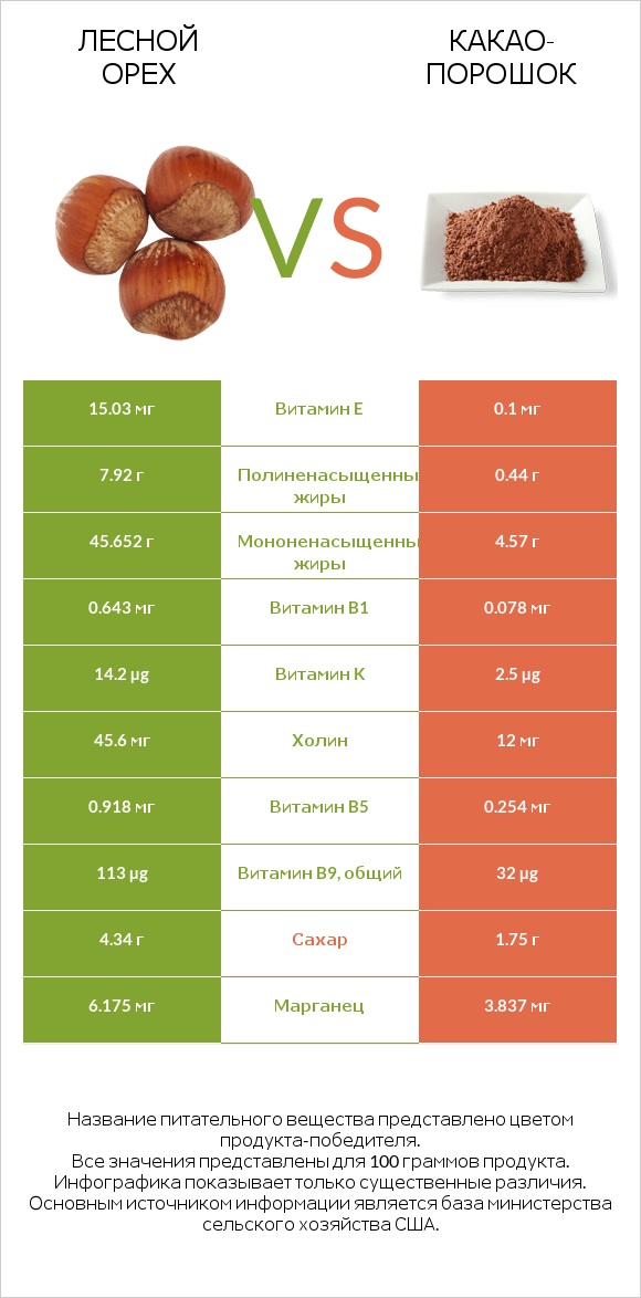 Лесной орех vs Какао-порошок infographic