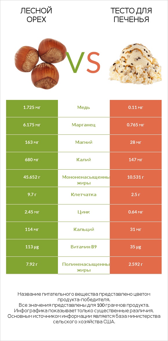 Лесной орех vs Тесто для печенья infographic