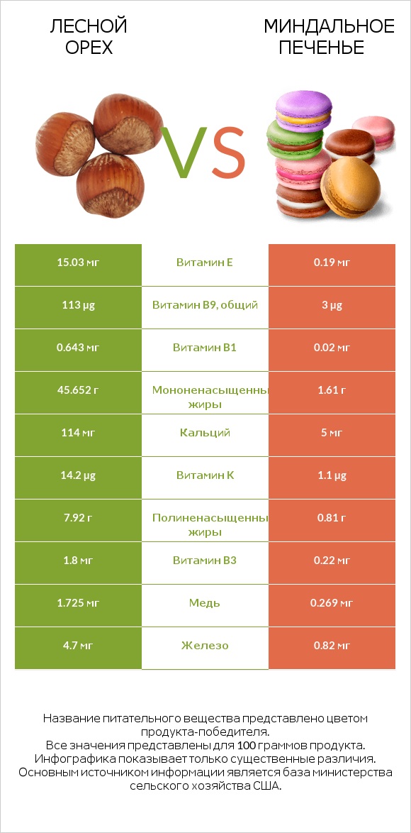 Лесной орех vs Миндальное печенье infographic
