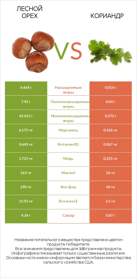 Лесной орех vs Кориандр infographic