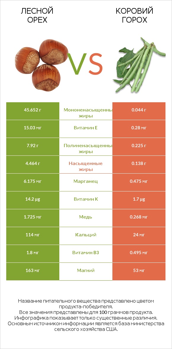 Лесной орех vs Коровий горох infographic