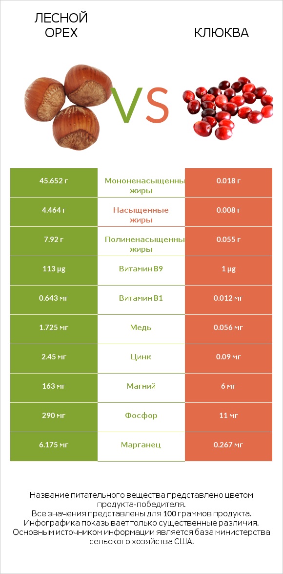 Лесной орех vs Клюква infographic