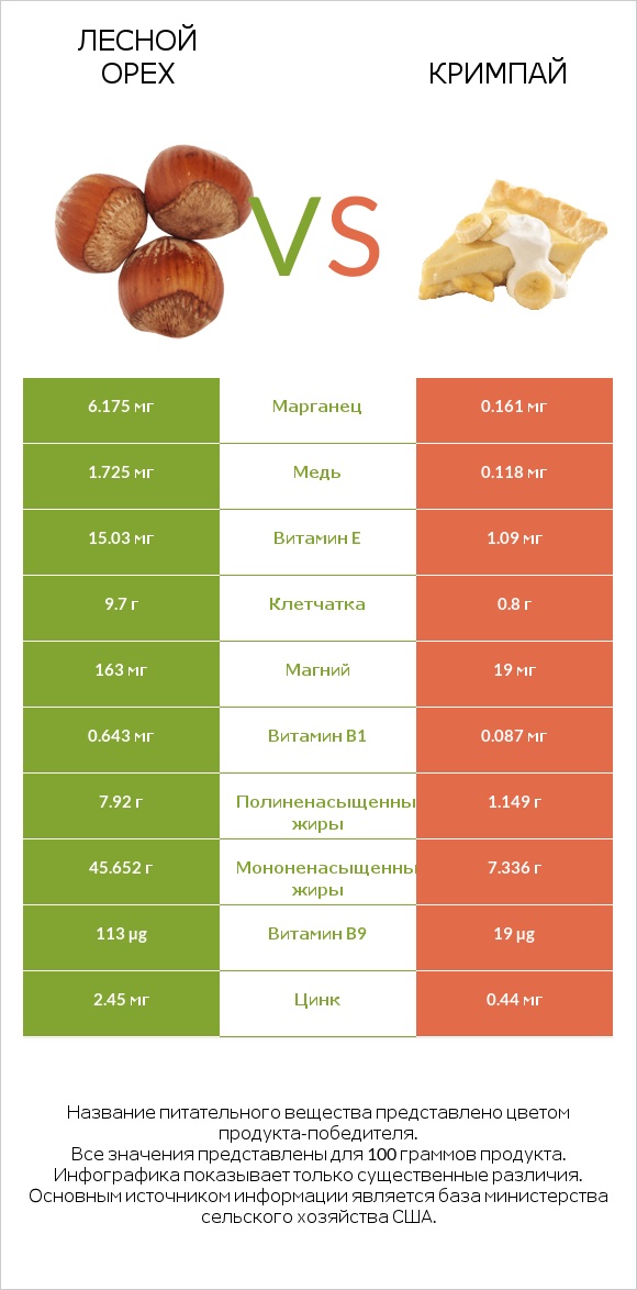 Лесной орех vs Кримпай infographic