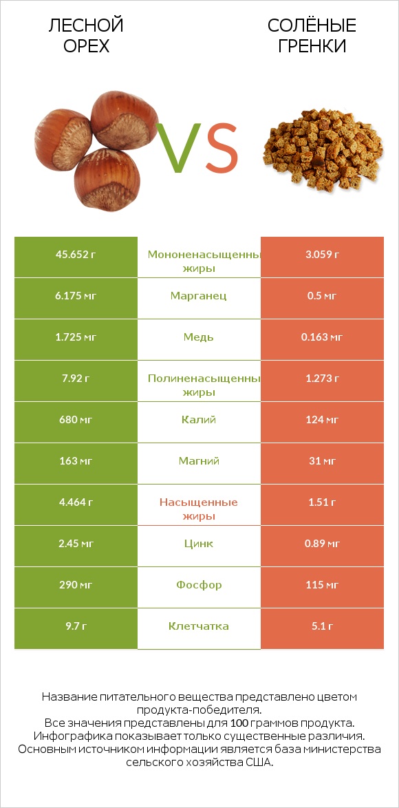 Лесной орех vs Солёные гренки infographic
