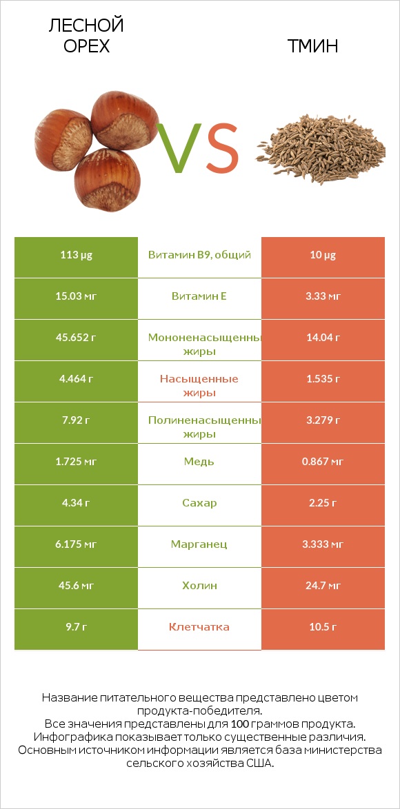 Лесной орех vs Тмин infographic