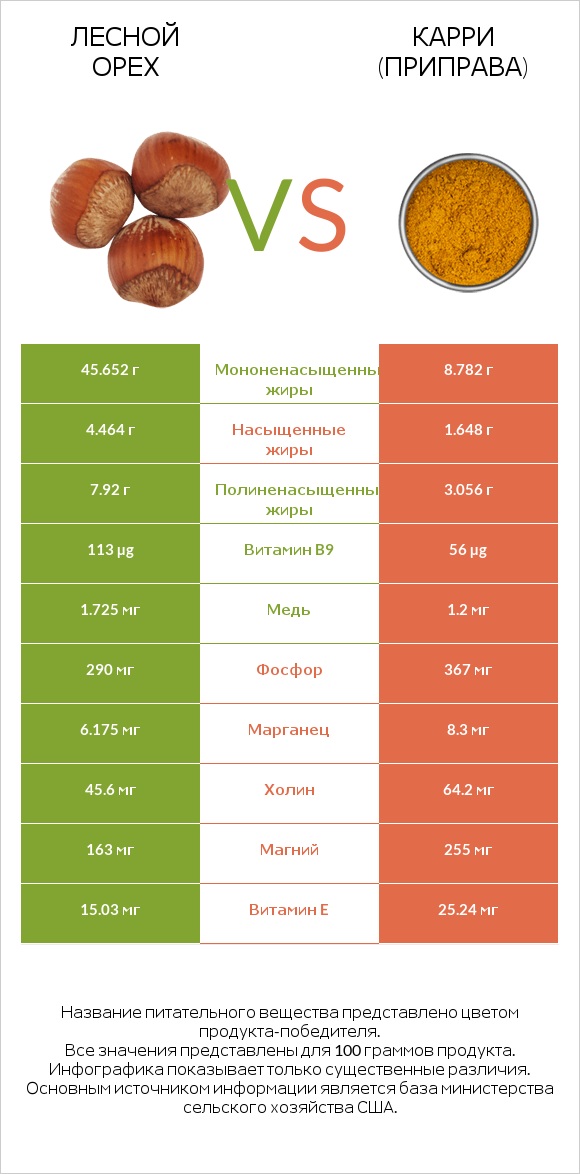 Лесной орех vs Карри (приправа) infographic