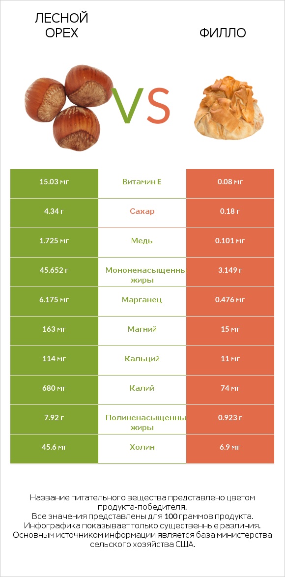 Лесной орех vs Филло infographic