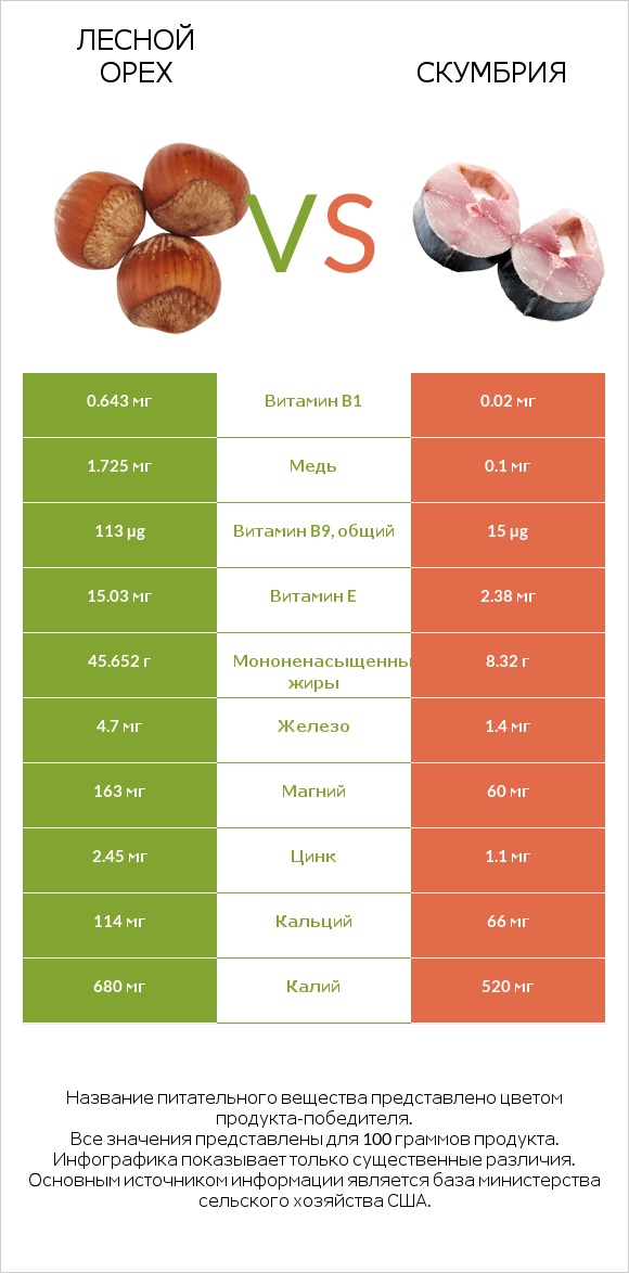 Лесной орех vs Скумбрия infographic