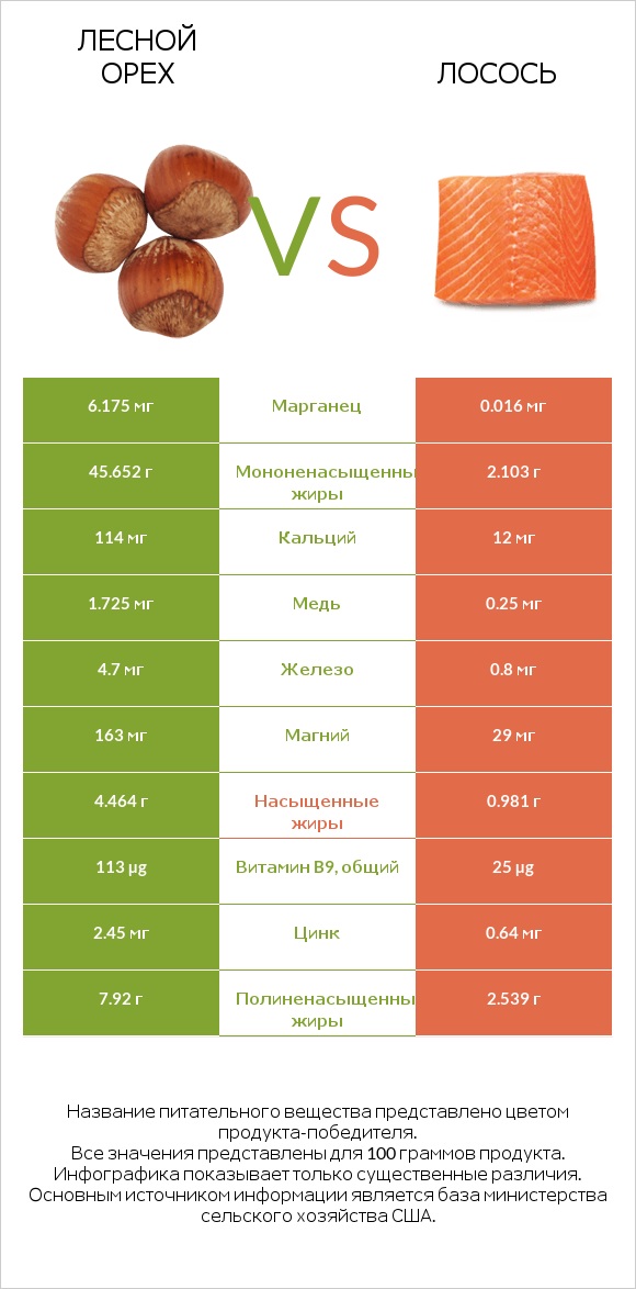 Лесной орех vs Лосось сырая infographic