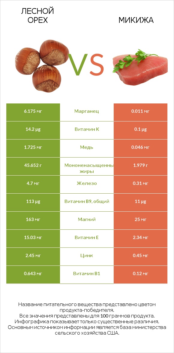 Лесной орех vs Микижа infographic