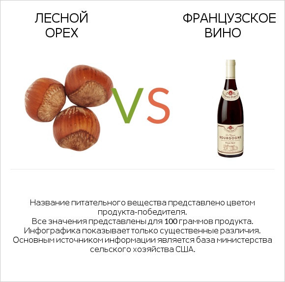 Лесной орех vs Французское вино infographic