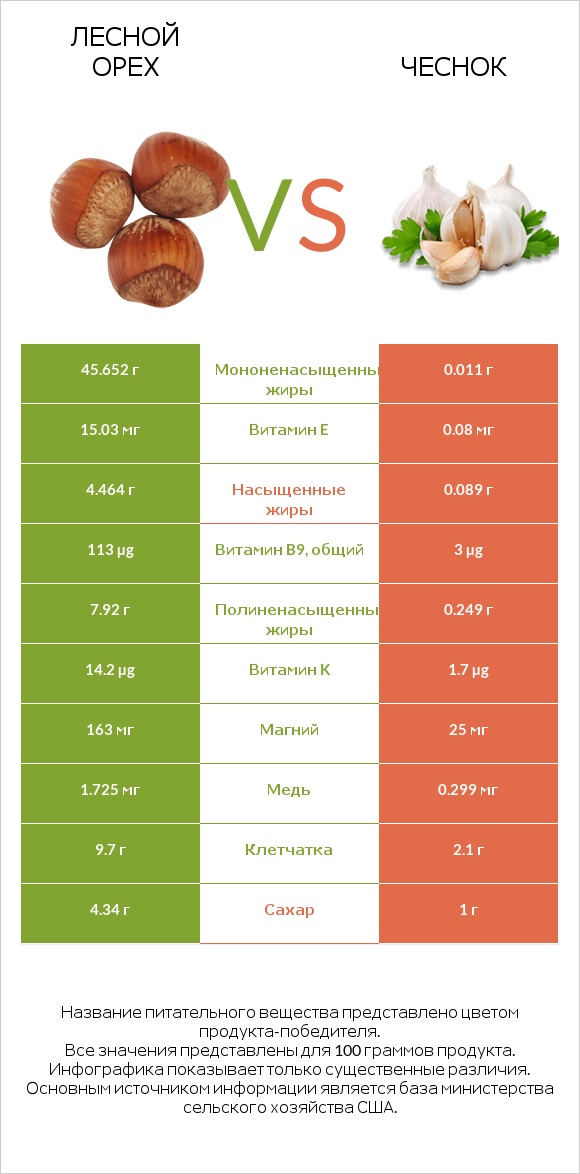 Лесной орех vs Чеснок infographic