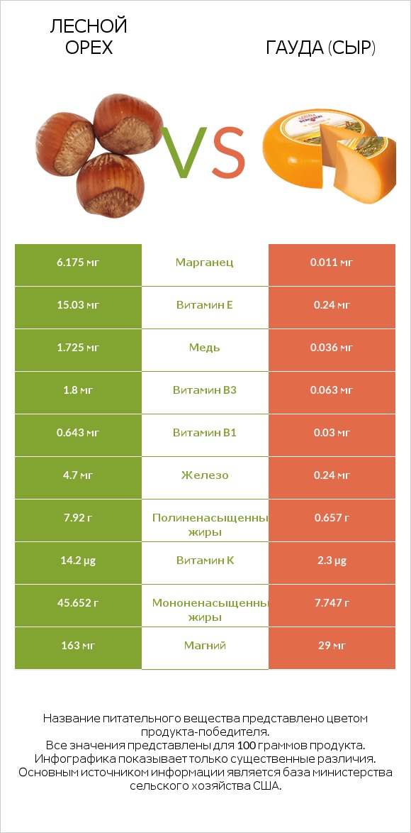 Лесной орех vs Гауда (сыр) infographic