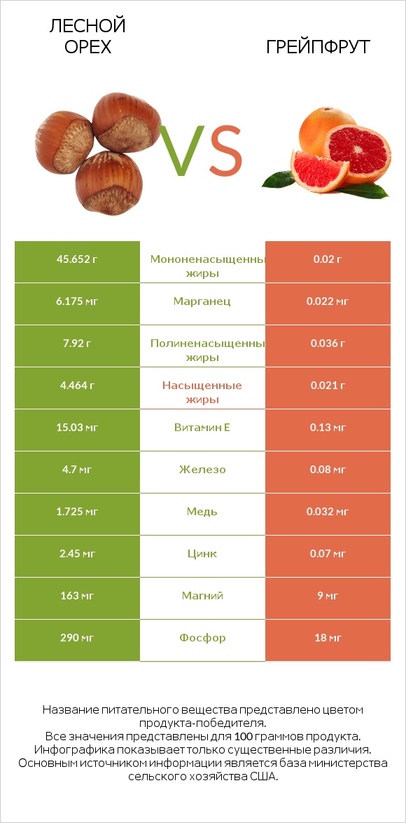 Лесной орех vs Грейпфрут infographic