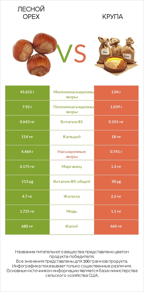 Лесной орех vs Крупа infographic