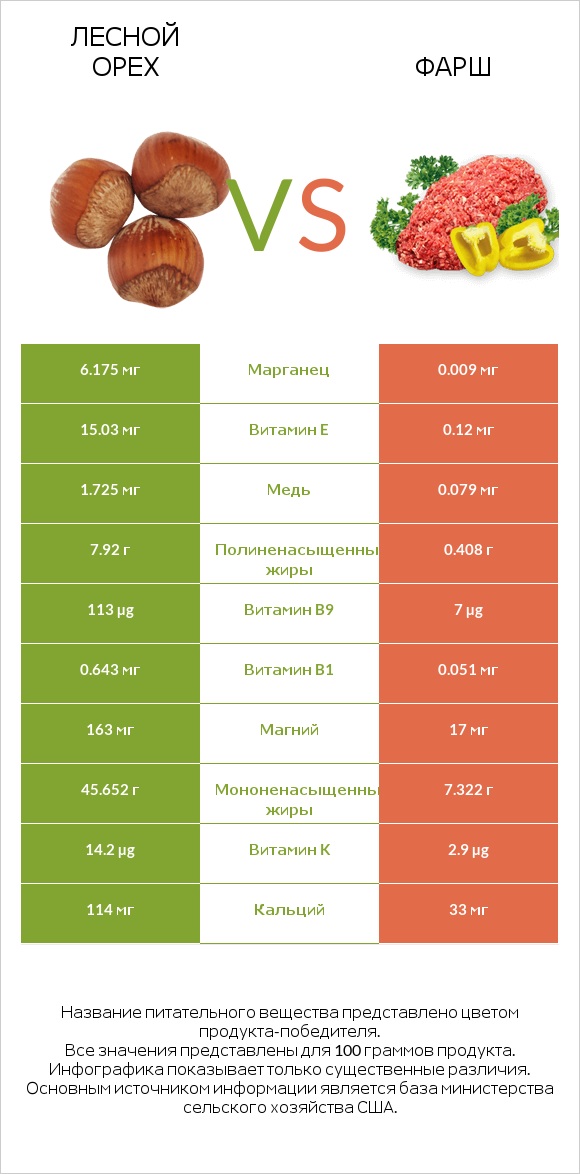 Лесной орех vs Фарш infographic