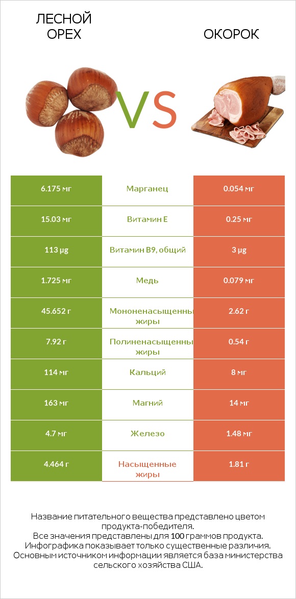 Лесной орех vs Окорок infographic