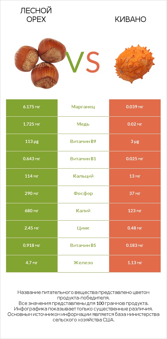 Лесной орех vs Кивано infographic