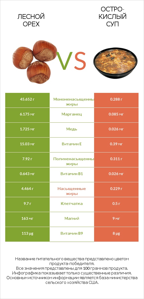 Лесной орех vs Остро-кислый суп infographic