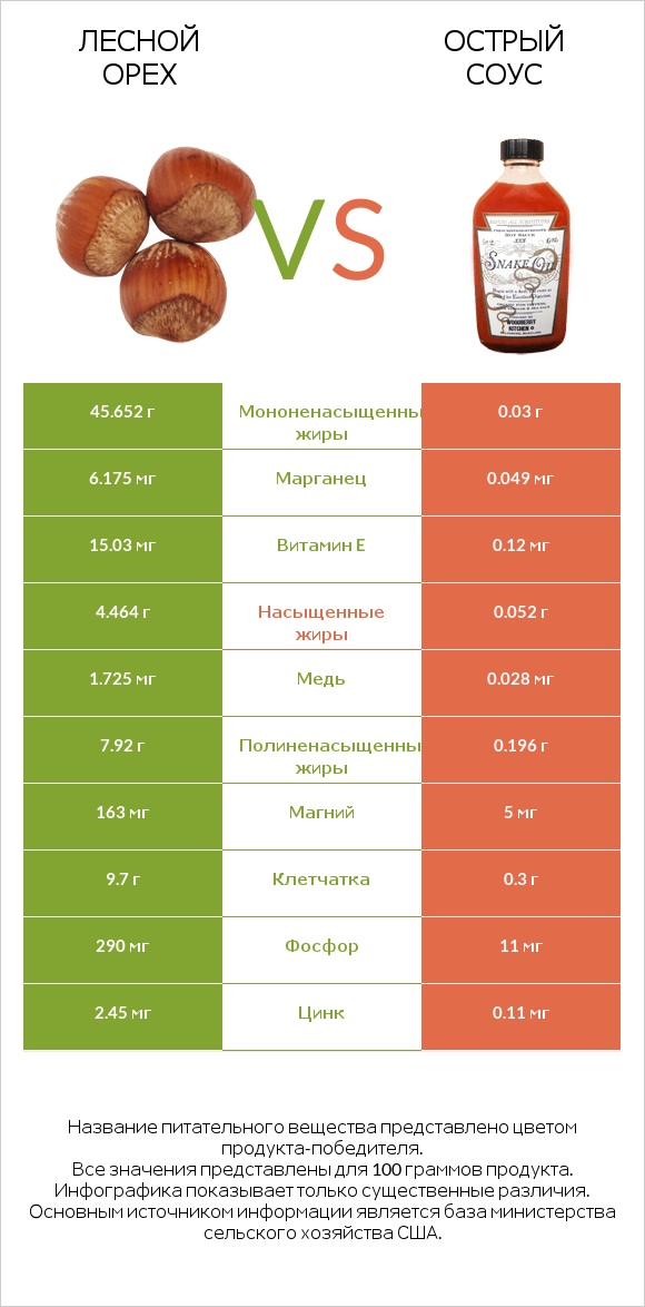 Лесной орех vs Острый соус infographic