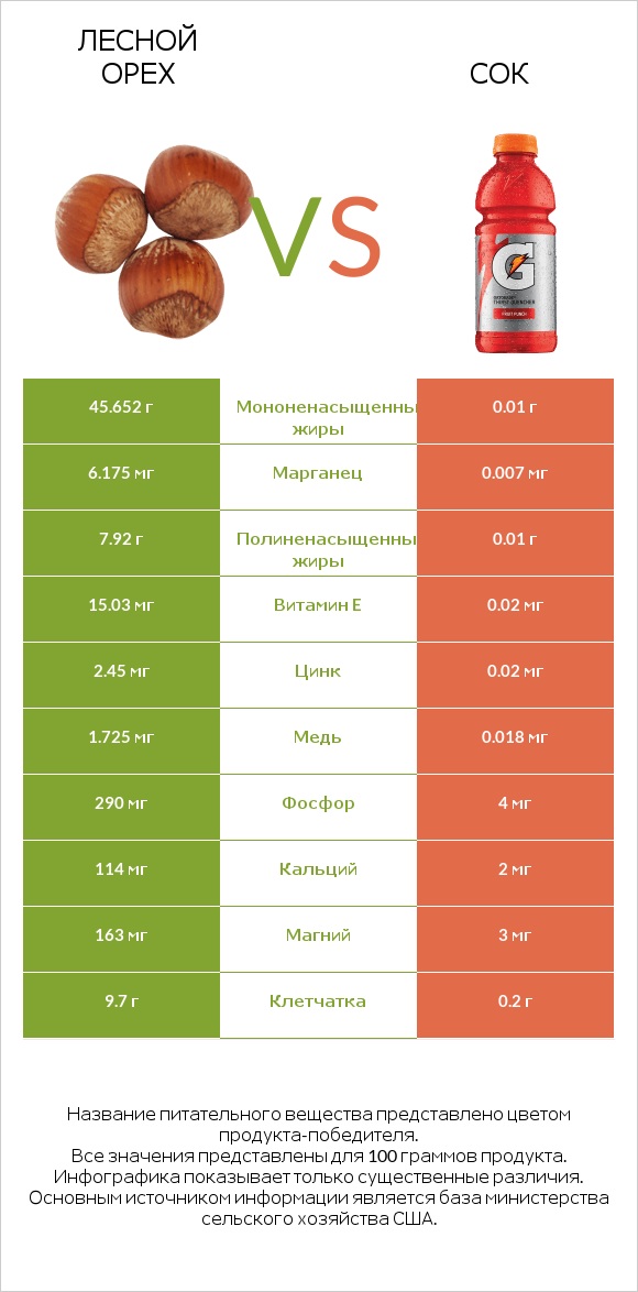Лесной орех vs Сок infographic