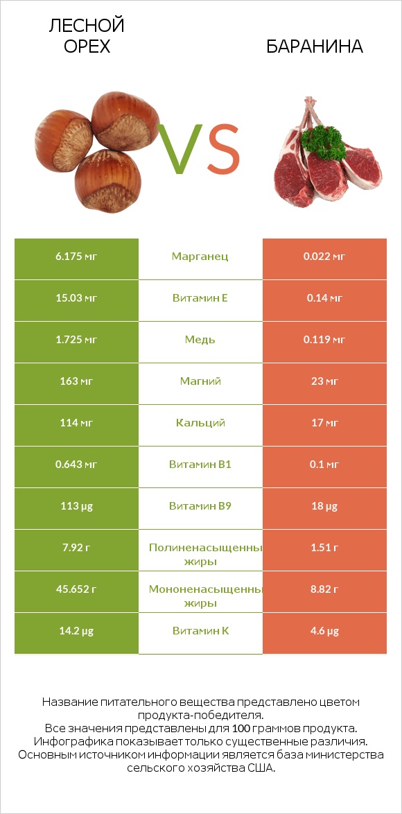 Лесной орех vs Баранина infographic