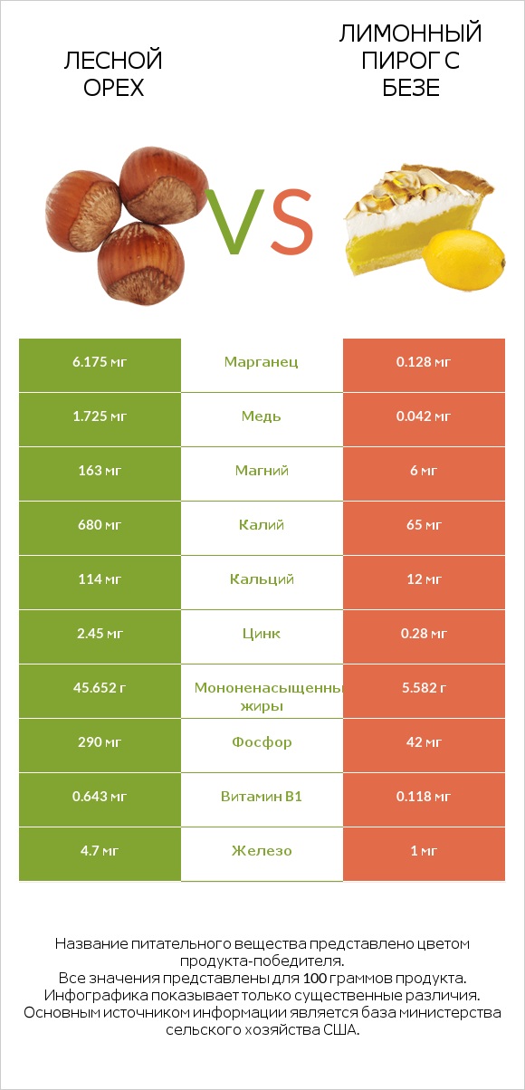 Лесной орех vs Лимонный пирог с безе infographic