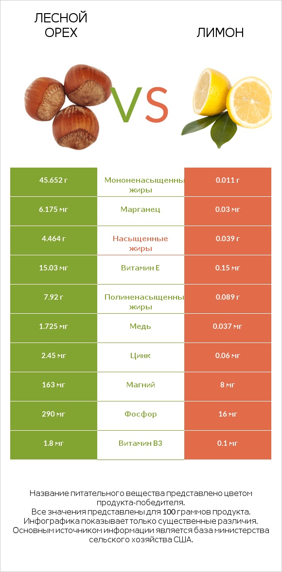 Лесной орех vs Лимон infographic
